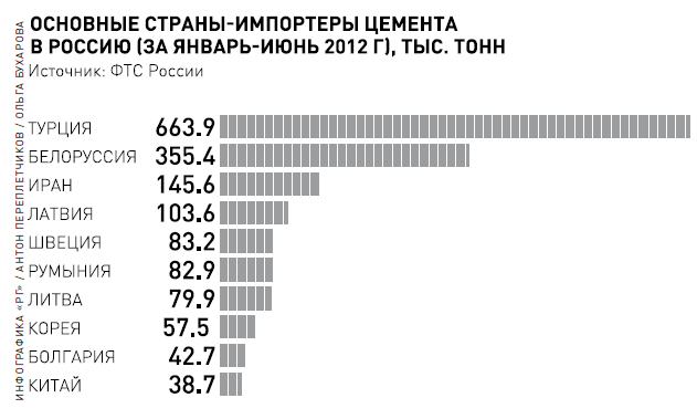 �������� ������ ��������� ������� �� I ��������� 2012 ����