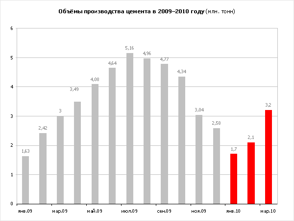 ������������ ������� 2009�I ������� 2010