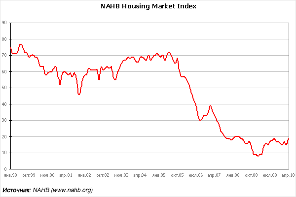 ������ NAHB � ������ 2010